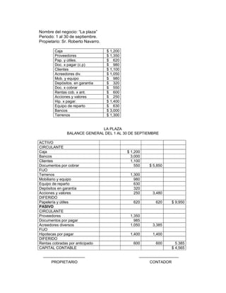 Nombre del negocio: “La plaza”
Periodo: 1 al 30 de septiembre.
Propietario: Sr. Roberto Navarro.

        Caja                        $ 1,200
        Proveedores                 $ 1,350
        Pap. y útiles.              $ 620
        Doc. x pagar (c.p)          $ 980
        Clientes                    $ 1,100
        Acreedores div.             $ 1,050
        Mob. y equipo               $ 980
        Depósitos. en garantía      $ 320
        Doc. x cobrar               $ 550
        Rentas cob. x ant.          $ 600
        Acciones y valores          $ 250
        Hip. x pagar.               $ 1,400
        Equipo de reparto           $ 630
        Bancos                      $ 3,000
        Terrenos                    $ 1,300


                              LA PLAZA
               BALANCE GENERAL DEL 1 AL 30 DE SEPTIEMBRE

ACTIVO
CIRCULANTE
Caja                                          $ 1,200
Bancos                                          3,000
Clientes                                        1,100
Documentos por cobrar                             550   $ 5,850
FIJO
Terrenos                                       1,300
Mobiliario y equipo                              980
Equipo de reparto                                630
Depósitos en garantía                            320
Acciones y valores                               250     3,480
DIFERIDO
Papelería y útiles                               620       620     $ 9,950
PASIVO
CIRCULANTE
Proveedores                                    1,350
Documentos por pagar                             985
Acreedores diversos                            1,050     3,385
FIJO
Hipotecas por pagar                            1,400     1,400
DIFERIDO
Rentas cobradas por anticipado                   600       600       5.385
CAPITAL CONTABLE                                                   $ 4,565


      PROPIETARIO                                       CONTADOR
 
