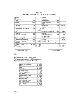 LA PLAZA
                  BALANCE GENERAL DEL 1 AL 30 DE SEPTIEMBRE

  Activo                                        Pasivo
  Circulante                                    Circulante
  Caja                       $ 1,200            Proveedores         $ 1,350
  Bancos                       3,000            Documentos por          985
                                                pagar
  Clientes                     1,100            Acreedores            1,050   $ 3,385
                                                diversos
  Documentos por cobrar            550        $ Fijo
                                          5,850
  Fijo                                          Hipotecas por pagar   1,400     1,400
  Terrenos                     1,300            Diferido
  Mobiliario y equipo            980            Rentas cobradas         600      600
                                                por anticipado
  Equipo de reparto                630          Total pasivo                  $ 5,385
  Depósitos en garantía            320          Capital                         4,565
  Acciones y valores               250    3,480 Suma P + C
  Diferido
  Papelería útiles            $ 620          620
  Total activo                           $ 9,950                              $ 9,950


          PROPIETARIO                                           CONTADOR

III.6.2

Nombre del negocio:” La Moderna
Fecha de presentación: 1 al 31 de octubre.
Propietario: Sra. Alejandra Méndez.

           Gastos de instalación          $ 600
           Edificios                      $ 3,000
           Caja                           $ 1,260
           Clientes                       $ 970
           Mob. y equipo.                 $ 1,100
           Papelería y útiles.            $ 680
           Doc. x cob.                    $ 430
           Renta pagada x ant.            $ 560
           Primas de seguro               $ 350
           Proveedores                    $ 1,700
           Intereses cob. x ant.          $ 850
           Doc. x pagar (l.p)             $ 1,260
           Hip. x pagar.                  $ 1,450
           Acreedores div.                $ 950




II.6.3
 