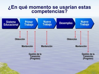¿En qué momento se usarían estas competencias? Sistema Educacional Primer Trabajo Nuevo Trabajo Desempleo Nuevo Trabajo Obtención Mantención Gestión de la Transición (Progreso) Mantención Obtención Mantención Gestión de la Transición (Progreso) 