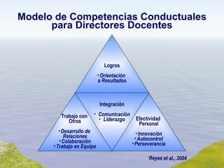 Modelo de Competencias Conductuales para Directores Docentes Logros Orientación  a Resultados Efectividad  Personal Innovación Autocontrol Perseverancia Trabajo con  Otros Desarrollo de  Relaciones Colaboración Trabajo en Equipo Integración Comunicación Liderazgo Reyes et al., 2004 