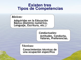Existen tres  Tipos de Competencias Adquiridas en la Educación Básica (Dominio numérico, Lenguaje, Escritura, etc.) Básicas: Técnicas: Conocimientos técnicos de una ocupación específica Conductuales: Actitudes, Conducta, Valores, Preferencias.  