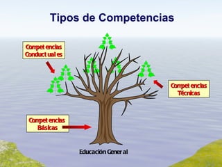 Tipos de Competencias Competencias  Básicas Competencias Técnicas Competencias Conductuales Educación General 