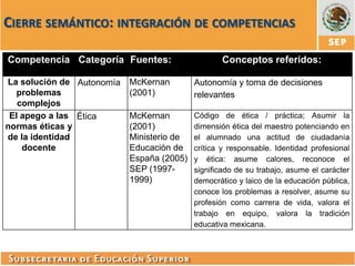 CIERRE SEMÁNTICO: INTEGRACIÓN DE COMPETENCIAS
Competencia Categoría Fuentes:
La solución de Autonomía
problemas
complejos
El apego a las Ética
normas éticas y
de la identidad
docente

Conceptos referidos:

McKernan
(2001)

Autonomía y toma de decisiones
relevantes

McKernan
(2001)
Ministerio de
Educación de
España (2005)
SEP (19971999)

Código de ética / práctica; Asumir la
dimensión ética del maestro potenciando en
el alumnado una actitud de ciudadanía
crítica y responsable. Identidad profesional
y ética: asume calores, reconoce el
significado de su trabajo, asume el carácter
democrático y laico de la educación pública,
conoce los problemas a resolver, asume su
profesión como carrera de vida, valora el
trabajo en equipo, valora la tradición
educativa mexicana.

 