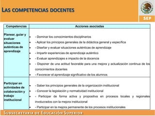 LAS COMPETENCIAS DOCENTES
Competencias
Planear, guiar y
evaluar
situaciones
auténticas de
aprendizaje

Acciones asociadas
•

- Dominar los conocimientos disciplinarios

•

- Aplicar los principios generales de la didáctica general y específica

•

- Diseñar y evaluar situaciones auténticas de aprendizaje

•

- Impartir experiencias de aprendizaje auténtico

•

- Evaluar aprendizajes e impacto de la docencia

•

- Disponer de una actitud favorable para una mejora y actualización continua de los
conocimientos docentes

•
Participar en
actividades de
colaboración y
trabajo
institucional

- Favorecer el aprendizaje significativo de los alumnos

•

- Saber los principios generales de la organización institucional

•

- Conocer la legislación y normatividad institucional

•

- Participar de forma activa y propositiva en procesos locales y regionales
involucrados con la mejora institucional

•

- Participar en la mejora permanente de los procesos institucionales

 