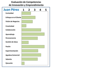 Evaluación de Competencias
     de Innovación y Emprendimiento
Juan Pérez               1   2   3   4   5
 Curiosidad

 Enfoque en el Cliente

 Visión de Negocios

 Creatividad

 Colaboración

 Aprendizaje

 Perseverancia

 Gestión de Ideas

 Pasión

 Experimentación

 Agudeza Comercial

 Valentía

 Ejecución
 