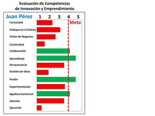 Evaluación de Competencias
     de Innovación y Emprendimiento
Juan Pérez               1   2   3   4 5
 Curiosidad                           Meta
 Enfoque en el Cliente

 Visión de Negocios

 Creatividad

 Colaboración

 Aprendizaje

 Perseverancia

 Gestión de Ideas

 Pasión

 Experimentación

 Agudeza Comercial

 Valentía

 Ejecución
 