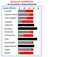 Brechas de Competencias
     de Innovación y Emprendimiento
Juan Pérez               1   2   3   4   5
 Curiosidad

 Enfoque en el Cliente

 Visión de Negocios

 Creatividad

 Colaboración

 Aprendizaje

 Perseverancia

 Gestión de Ideas

 Pasión

 Experimentación

 Agudeza Comercial

 Valentía

 Ejecución
 
