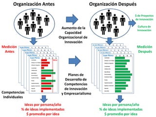 Organización Antes                           Organización Después

                                                                          $ de Proyectos
                                                                          de Innovación

                                                                             Cultura de
                                Aumento de la
                                                                            Innovación
                                  Capacidad
                               Organizacional de
                                  Innovación
Medición                                                                   Medición
 Antes                                                                     Después




                                     Planes de
                                   Desarrollo de
                                   Competencias
                                   de Innovación
Competencias                     y Empresarialismo
 Individuales
            Ideas por persona/año                       Ideas por persona/año
           % de ideas implementadas                    % de ideas implementadas
              $ promedio por idea                         $ promedio por idea
 