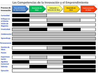 Las Competencias de la Innovación y el Emprendimiento
Proceso de       Descubrimiento    Generación de      Evaluación y      Desarrollo de   Implementación
Innovación      de Oportunidades      Ideas        Selección de Ideas      Ideas           de Ideas


 Curiosidad
 Enfoque en
 el Cliente
 Visión de
 Negocios
 Creatividad

 Colaboración

 Aprendizaje

Perseverancia

 Gestión de
 Ideas
 Pasión

 Experimen-
 tación
 Agudeza
 Comercial
 Valentía

 Ejecución
 