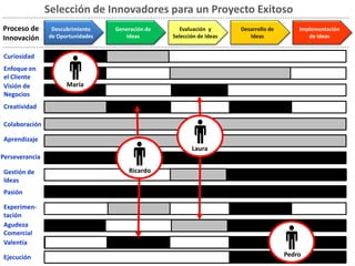 Selección de Innovadores para un Proyecto Exitoso
Proceso de       Descubrimiento    Generación de      Evaluación y      Desarrollo de       Implementación
Innovación      de Oportunidades      Ideas        Selección de Ideas      Ideas               de Ideas


 Curiosidad
 Enfoque en
 el Cliente
 Visión de            María
 Negocios
 Creatividad

 Colaboración

 Aprendizaje
                                                          Laura
Perseverancia

 Gestión de                            Ricardo
 Ideas
 Pasión

 Experimen-
 tación
 Agudeza
 Comercial
 Valentía

 Ejecución                                                                              Pedro
 