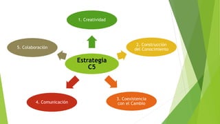 1. Creatividad 
Estrategia 
C5 
2. Construcción 
del Conocimiento 
3. Coexistencia 
5. Colaboración 
4. Comunicación con e...