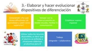 3.- Elaborar y hacer evolucionar
dispositivos de diferenciación
Comprender ¿Por qué
tienen dificultades de
aprendizaje y saber como
superarlas?
Romper con la
reestructuración en
niveles anuales, facilitar la
comunicación
Establecer nuevos
espacios
Utilizar todos los recursos
disponibles, es decir que
el alumno se enfrente a
situaciones didácticas
productivas para él
Trabajo
integrado – colaborativo
 