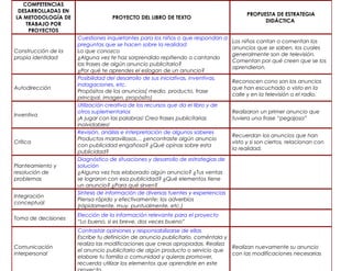 COMPETENCIAS
 DESARROLLADAS EN
                                                                                        PROPUESTA DE ESTRATEGIA
LA METODOLOGÍA DE                 PROYECTO DEL LIBRO DE TEXTO
                                                                                              DIDÁCTICA
    TRABAJO POR
     PROYECTOS
                     Cuestiones inquietantes para los niños o que respondan a
                                                                                  Los niños cantan o comentan los
                     preguntas que se hacen sobre la realidad
                                                                                  anuncios que se saben, los cuales
Construcción de la   Lo que conozco
                                                                                  generalmente son de televisión.
propia identidad     ¿Alguna vez te haz sorprendido repitiendo o cantando
                                                                                  Comentan por qué creen que se los
                     las frases de algún anuncio publicitario?
                                                                                  aprendieron.
                     ¿Por qué te aprendes el eslogan de un anuncio?
                     Posibilidad del desarrollo de sus iniciativas, inventivas,
                                                                                  Reconocen cono son los anuncios
                     indagaciones, etc.
Autodirección                                                                     que han escuchado o visto en la
                     Propósitos de los anuncios( medio, producto, frase
                                                                                  calle y en la televisión o el radio.
                     principal, imagen, propósito)
                     Utilización creativa de los recursos que da el libro y de
                     otros suplementarios                                         Realizaron un primer anuncio que
Inventiva
                     ¡A jugar con las palabras! Crea frases publicitarias         tuviera una frase “pegajosa”
                     inolvidables!
                     Revisión, análisis e interpretación de algunos saberes
                                                                                  Recuerdan los anuncios que han
                     Productos maravillosos… ¿encontraste algún anuncio
Crítica                                                                           visto y si son ciertos, relacionan con
                     con publicidad engañosa? ¿Qué opinas sobre esta
                                                                                  la realidad.
                     publicidad?
                     Diagnóstico de situaciones y desarrollo de estrategias de
Planteamiento y      solución
resolución de        ¿Alguna vez has elaborado algún anuncio? ¿Tus ventas
problemas            se lograron con esa publicidad? ¿Qué elementos tiene
                     un anuncio? ¿Para qué sirven?
                     Síntesis de información de diversas fuentes y experiencias
Integración
                     Piensa rápido y efectivamente: los adverbios
conceptual
                     (rápidamente, muy, puntualmente, etc.)
                     Elección de la información relevante para el proyecto
Toma de decisiones
                     “Lo bueno, si es breve, dos veces bueno”
                     Contrastar opiniones y responsabilizarse de ellas
                     Escribe tu definición de anuncio publicitario, coméntala y
                     realiza las modificaciones que creas apropiadas. Realiza
Comunicación                                                                    Realizan nuevamente su anuncio
                     el anuncio publicitario de algún producto o servicio que
interpersonal                                                                   con las modificaciones necesarias
                     elabore tu familia o comunidad y quieras promover,
                     recuerda utilizar los elementos que aprendiste en este
 