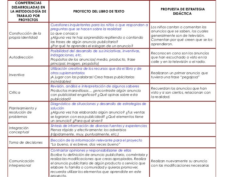 Competencias desarrolladas en la metodologa de trabajo por proyectos
