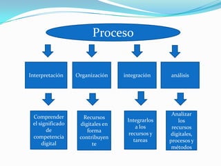 Proceso


Interpretación    Organización    integración    análisis




                                                  Analizar
 Comprender         Recursos
                                   Integrarlos       los
 el significado    digitales en
                                       a los      recursos
       de             forma
                                    recursos y   digitales,
 competencia       contribuyen
                                      tareas     procesos y
     digital            te
                                                  métodos
 