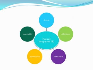Acceso




Innovación                            Adopción

                    Fases de
                integración TIC




       Apropiación            Adaptación
 