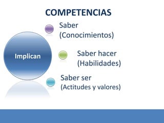 COMPETENCIAS
             Saber
             (Conocimientos)

Implican          Saber hacer
                  (Habilidades)
             Saber ser
             (Actitudes y valores)
 
