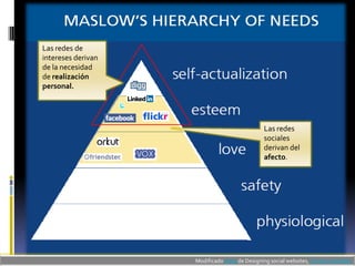 Las redes de
intereses derivan
        PLE
de la necesidad
de realización
personal.




                                               Las redes
                                               sociales
                                               derivan del
                                               afecto.




                    Modificado dreig de Designing social websites, Christina Wodtke
 
