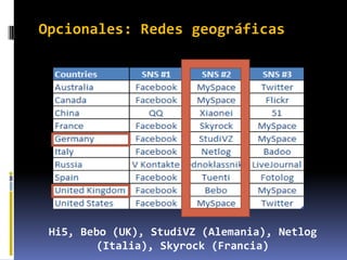 Opcionales: Redes geográficas




 Hi5, Bebo (UK), StudiVZ (Alemania), Netlog
        (Italia), Skyrock (Francia)
 
