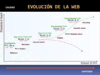 CALIDAD   EVOLUCIÓN DE LA WEB




                                CANTIDAD
 
