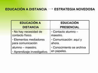 EDUCACIÓN A DISTANCIA  ESTRATEGIA NOVEDOSA Contacto alumno – maestro. Comunicación: aquí y ahora. Conocimiento se archiva en papeles. No hay necesidad de contacto físico. Elementos mediadores para comunicación  alumno – maestro. Aprendizaje investigativo. EDUCACIÓN PRESENCIAL EDUCACIÓN A  DISTANCIA 