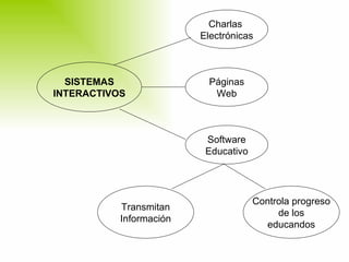 SISTEMAS INTERACTIVOS Charlas  Electrónicas Páginas Web Software Educativo Transmitan Información Controla progreso de los educandos 