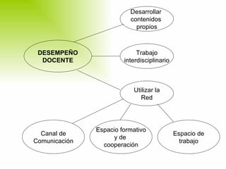 DESEMPEÑO DOCENTE Desarrollar  contenidos  propios Trabajo interdisciplinario Utilizar la Red Espacio formativo y de  cooperación Espacio de trabajo Canal de Comunicación 