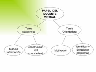 PAPEL  DEL DOCENTE VIRTUAL Tarea Académica Tarea Orientadora Manejo Información Construcción  del conocimiento Motivación Identificar y Solucionar problemas 