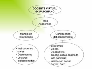 DOCENTE VIRTUAL ECUATORIANO Tarea  Académica Manejo de Información Construcción del conocimiento Instrucciones claras Documentos Lecturas  seleccionadas Esquemas Videos Diapositivas Trabajo crítico adaptado a la sociedad Interacción social Correo, Foro 