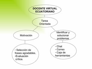DOCENTE VIRTUAL ECUATORIANO Tarea  Orientada Motivación Identificar y solucionar problemas Selección de  frases agradables. Evaluación crítica. Chat Correo Caja de herramientas 