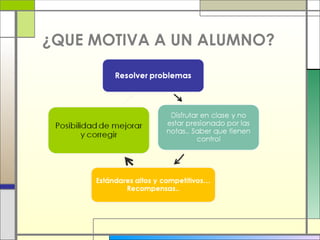 ¿QUE MOTIVA A UN ALUMNO?

 