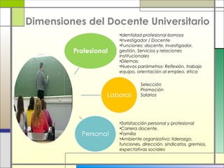 Dimensiones del Docente Universitario
•Identidad profesional borrosa
•Investigador / Docente
•Funciones: docente, investigador,
gestión, Servicios y relaciones
Institucionales
•Dilemas:
•Nuevos parámetros: Reflexión, trabajo
equipo, orientación al empleo, ética
Selección
Promoción
Salarios

•Satisfacción personal y profesional
•Carrera docente.
•Familia
•Ambiente organizativo: liderazgo,
funciones, dirección, sindicatos, gremios,
expectativas sociales

 