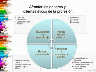 Afrontar los deberes y
dilemas éticos de la profesión
 