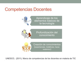 Competencias Docentes
Aprendizaje de los
elementos básicos de
la tecnología
Profundización del
conocimiento
Creación de conocimientos
(experiencias, metáforas, hacer,
sistémico)
UNESCO, (2011). Marco de competencias de los docentes en materia de TIC
 