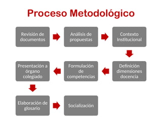 Proceso Metodológico
Revisión de
documentos
Análisis de
propuestas
Contexto
Institucional
Definición
dimensiones
docencia
Formulación
de
competencias
Presentación a
órgano
colegiado
Elaboración de
glosario
Socialización
 