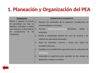 Competencia Atributos de la competencia
Planea y organiza el proceso
de aprendizaje con base en
objetivos evaluables y viables
para favorecer el desarrollo de
las competencias de los
estudiantes.
1. Organiza los contenidos de la asignatura considerando las
intencionalidades curriculares
2. Formula objetivos de aprendizaje pertinentes, viables y
evaluables.
3. Diseña la metodología general del curso de acuerdo a los
objetivos de aprendizaje planteados
4. Prevé los materiales, recursos y textos para lograr los
propósitos del curso.
5. Considera los procedimientos generales para la evaluación del
aprendizaje.
6. Autoevalúa su experiencia para aprender de ella, renovar su
planeación y mejorar su práctica
1. Planeación y Organización del PEA
 
