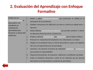 2. Evaluación del Aprendizaje con Enfoque
Formativo
Evalúa con un
enfoque formativo el
desempeño del
estudiante en
contextos de
aprendizaje para
favorecer su desarrollo
autónomo
1. Diseña y aplica criterios de evaluación que promuevan la calidad en el
desempeño de los estudiantes.
2. Establece mecanismos de calificación con base en criterios de calidad claros y
rigurosos.
3. Diseña distintos instrumentos de evaluación que permitan ponderar y valorar
los diferentes elementos de las competencias.
4. Propicia y anima la autoevaluación y la coevaluación para la mejora continua
5. Promueve el compromiso del estudiante con su desempeño y su mejora
6. Dialoga con el estudiante sobre su nivel de desarrollo en cuanto a los objetivos
del curso a lo largo del proceso de aprendizaje
7. Comunica a los alumnos el proceso de evaluación, calificación y acreditación
para propiciar la responsabilidad
8. Respeta los lineamientos de evaluación, calificación y acreditación acordados
9. Evalúa al estudiante éticamente a partir de las evidencias que los alumnos
demuestran en los desempeños y productos de aprendizaje.
 