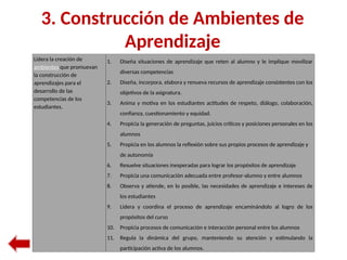 3. Construcción de Ambientes de
Aprendizaje
Lidera la creación de
ambientes que promuevan
la construcción de
aprendizajes para el
desarrollo de las
competencias de los
estudiantes.
1. Diseña situaciones de aprendizaje que reten al alumno y le implique movilizar
diversas competencias
2. Diseña, incorpora, elabora y renueva recursos de aprendizaje consistentes con los
objetivos de la asignatura.
3. Anima y motiva en los estudiantes actitudes de respeto, diálogo, colaboración,
confianza, cuestionamiento y equidad.
4. Propicia la generación de preguntas, juicios críticos y posiciones personales en los
alumnos
5. Propicia en los alumnos la reflexión sobre sus propios procesos de aprendizaje y
de autonomía
6. Resuelve situaciones inesperadas para lograr los propósitos de aprendizaje
7. Propicia una comunicación adecuada entre profesor-alumno y entre alumnos
8. Observa y atiende, en lo posible, las necesidades de aprendizaje e intereses de
los estudiantes
9. Lidera y coordina el proceso de aprendizaje encaminándolo al logro de los
propósitos del curso
10. Propicia procesos de comunicación e interacción personal entre los alumnos
11. Regula la dinámica del grupo, manteniendo su atención y estimulando la
participación activa de los alumnos.
 