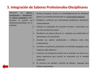 5. Integración de Saberes Profesionales-Disciplinares
Estructura sus saberes
profesionales y disciplinares
en saberes pedagógicos para
favorecer el proceso de
enseñanza-aprendizaje de la
profesión
1. Domina conceptual, técnica y/o metodológicamente las disciplinas
ligadas a su profesión demostrando un conocimiento integrador
2. Reelabora y comunica sus conocimientos disciplinares ubicándolos
contextualmente
3. Participa en actividades de formación formales e informarles con
una clara intención de mejora
4. Manifiesta una postura ética de su profesión que problematice el
aprendizaje en los estudiantes
5. Actualiza sus saberes profesionales y reflexiona sobre ellos
continuamente
6. Convierte su experiencia profesional en contenidos pedagógicos que
integra en cada asignatura
7. Comunica una perspectiva práctica de la profesión con base en su
propia experiencia para vincular los contenidos con la realidad
profesional
8. Se comunica con claridad y dominio de distintos lenguajes para
facilitar el aprendizaje
 