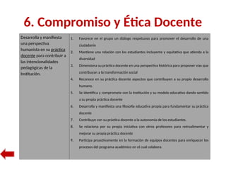 6. Compromiso y Ética Docente
Desarrolla y manifiesta
una perspectiva
humanista en su práctica
docente para contribuir a
las intencionalidades
pedagógicas de la
Institución.
1. Favorece en el grupo un diálogo respetuoso para promover el desarrollo de una
ciudadanía
2. Mantiene una relación con los estudiantes incluyente y equitativa que atienda a la
diversidad
3. Dimensiona su práctica docente en una perspectiva histórica para proponer vías que
contribuyan a la transformación social
4. Reconoce en su práctica docente aspectos que contribuyen a su propio desarrollo
humano.
5. Se identifica y compromete con la Institución y su modelo educativo dando sentido
a su propia práctica docente
6. Desarrolla y manifiesta una filosofía educativa propia para fundamentar su práctica
docente
7. Contribuye con su práctica docente a la autonomía de los estudiantes.
8. Se relaciona por su propia iniciativa con otros profesores para retroalimentar y
mejorar su propia práctica docente
9. Participa proactivamente en la formación de equipos docentes para enriquecer los
procesos del programa académico en el cual colabora.
 