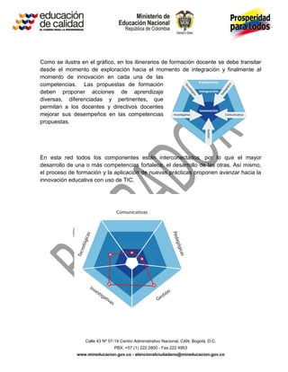 Calle 43 Nº 57-14 Centro Administrativo Nacional, CAN, Bogotá, D.C.
PBX: +57 (1) 222 2800 - Fax 222 4953
www.mineducacion.gov.co - atencionalciudadano@mineducacion.gov.co
Como se ilustra en el gráfico, en los itinerarios de formación docente se debe transitar
desde el momento de exploración hacia el momento de integración y finalmente al
momento de innovación en cada una de las
competencias. Las propuestas de formación
deben proponer acciones de aprendizaje
diversas, diferenciadas y pertinentes, que
permitan a los docentes y directivos docentes
mejorar sus desempeños en las competencias
propuestas.
En esta red todos los componentes están interconectados, por lo que el mayor
desarrollo de una o más competencias fortalece, el desarrollo de las otras. Así mismo,
el proceso de formación y la aplicación de nuevas prácticas proponen avanzar hacia la
innovación educativa con uso de TIC.
 