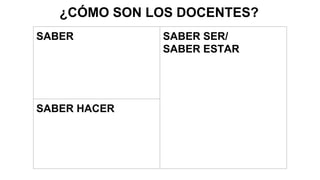 SABER SABER SER/
SABER ESTAR
SABER HACER
¿CÓMO SON LOS DOCENTES?
 