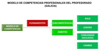 MODELO DE COMPETENCIAS PROFESIONALES DEL PROFESORADO
(GALICIA)
 
