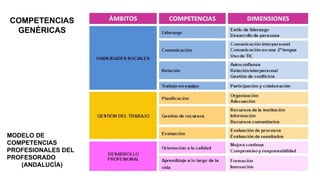 COMPETENCIAS
GENÉRICAS
MODELO DE
COMPETENCIAS
PROFESIONALES DEL
PROFESORADO
(ANDALUCÍA)
 