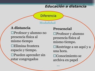 lbat
Educación a distancia
Diferencia
Modalidad
A distancia
Profesor y alumno no
presencia física al
mismo tiempo
Elimina frontera
espacio y tiempo.
Pueden aprender sin
estar congregados
Presencial
Profesor y alumno
presencia física al
mismo tiempo.
Restringe a un aquí y a
una hora.
Conocimiento se
archiva en papel
 