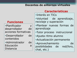 lbat
Docentes de entornos virtuales
Planificador y
desarrollador de
acciones formativas
Desarrollador de
contenidos
Administrador de
Educación a
Distancia
Interés en TICs
Voluntad de aprendizaje,
reciclaje y superación
Plantear nuevas formas de
aprendizaje
Tutor proceso instruccional
Ajusta ritmo alumno
Actualización permanente
Aprovechamiento de
posibilidades de red(foro,
chat, etc.)
Funciones
Caracteristicas
 