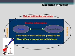 Diseña GuíasEvalúa
Diseña estrategias
Considera características participante
Diversifica y programa actividades
Mejora habilidades que posee
Estatales
Privados
Docentes virtuales
 