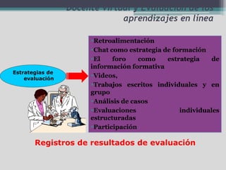 Docente virtual y Evaluación de los
aprendizajes en línealabat
Retroalimentación
Chat como estrategia de formación
El foro como estrategia de
información formativa
Videos,
Trabajos escritos individuales y en
grupo
Análisis de casos
Evaluaciones individuales
estructuradas
Participación
Estrategias de
evaluación
Registros de resultados de evaluación
 