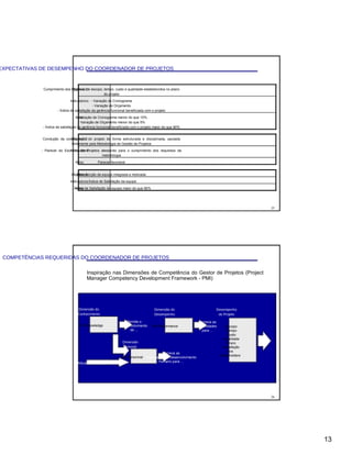 EXPECTATIVAS DE DESEMPENHO DO COORDENADOR DE PROJETOS
Objetivo 1:Cumprimento dos objetivos de escopo, tempo, custo e qualidade estabelecidos no plano
do projeto
Indicadores: - Variação de Cronograma
- Variação de Orçamento
- Índice de satisfação da gerência funcional beneficiada com o projeto
Meta:- Variação de Cronograma menor do que 10%
- Variação de Orçamento menor do que 5%
- Índice de satisfação da gerência funcional beneficiada com o projeto maior do que 90%
Objetivo 2:Condução da coordenação do projeto de forma estruturada e disciplinada, pautada
fortemente pela Metodologia de Gestão de Projetos
Indicadores:- Parecer do Escritório de Projetos atestando para o cumprimento dos requisitos da
metodologia
Meta: Parecer favorável
Objetivo 3:Manutenção da equipe integrada e motivada
Indicadores:- Índice de Satisfação da equipe
Meta:- Índice de Satisfação da equipe maior do que 90%
25
COMPETÊNCIAS REQUERIDAS DO COORDENADOR DE PROJETOS
Inspiração nas Dimensões de Competência do Gestor de Projetos (Project
Manager Competency Development Framework - PMI)
Dimensão do Dimensão do Desempenho
Conhecimento Desempenho do Projeto
Permite o Fornece as
PM Knowledge Desenvolvimento PM Performance Habilidades - Escopo
de ... para ... - Tempo
- Custo
- Qualidade
Dimensão - Risco
Pessoal - Satisfação
dos
Fornece as
Stakeholders
PM Personnal Habilidades de Desenvolvimento
Humano para ...Atitudes Pessoais
26
13
 