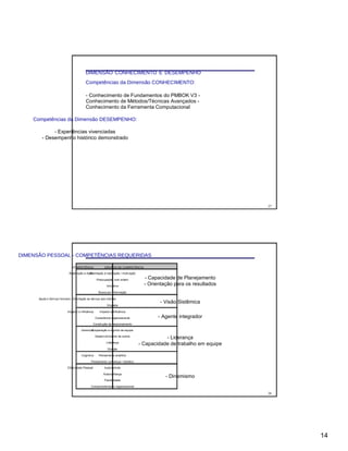 DIMENSÃO CONHECIMENTO E DESEMPENHO
Competências da Dimensão CONHECIMENTO:
- Conhecimento de Fundamentos do PMBOK V3 -
Conhecimento de Métodos/Técnicas Avançados -
Conhecimento da Ferramenta Computacional
Competências da Dimensão DESEMPENHO:
- Experiências vivenciadas
- Desempenho histórico demonstrado
27
DIMENSÃO PESSOAL - COMPETÊNCIAS REQUERIDAS
COMPETÊNCIA GRUPOS DE COMPETÊNCIA
Realização e AçãoOrientação à realização / motivação
Preocupação com ordem - Capacidade de Planejamento
Iniciativa - Orientação para os resultados
Busca por informação
Ajuda e Serviço Humano Orientação ao serviço aos clientes
- Visão Sistêmica
Empatia
Impacto e Influência Impacto e Influência
Consciência organizacional - Agente integrador
Construção de relacionamento
GerencialCooperação e espírito de equipe
Desenvolvimento de outros
- Liderança
Liderança
- Capacidade de trabalho em equipe
Direção
Cognitiva Pensamento analítico
Pensamento conceitual / holístico
Efetividade Pessoal Autocontrole
Autoconfiança
- Dinamismo
Flexibilidade
Comprometimento organizacional
28
14
 